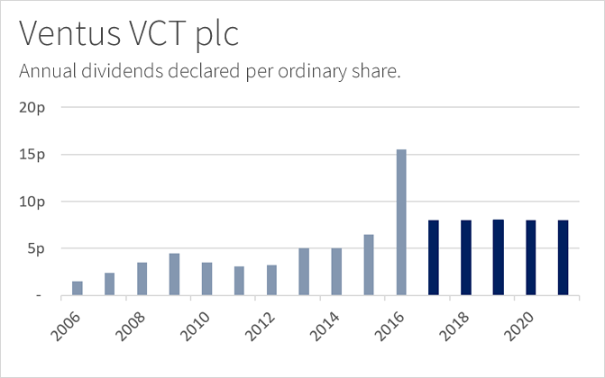 Ventus VCT