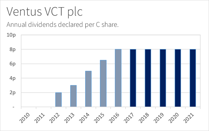 Ventus VCT