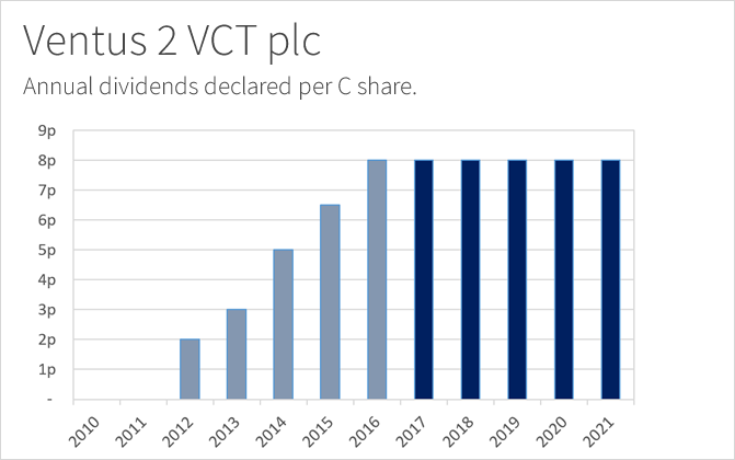 Ventus 2 VCT